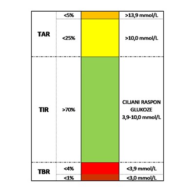 TIR kao nova mjera glukoregulacije